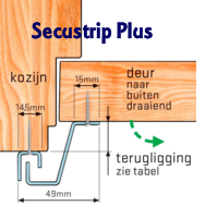 Secustrip Plus maatvoeringen