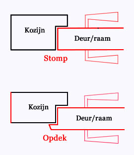 Baars Stof Uitputting Wat is de draairichting?