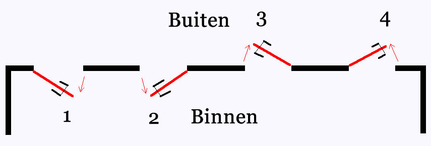 Draairichtingen