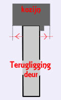 Terugligging van deur in kozijn